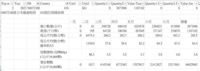 從日本財務省貿易統計網站顯示，巴西到日本的雞蛋從新台幣1顆3.5漲到4元，平均起來每顆約3.8元。（取自「Lin bay好油」粉專）