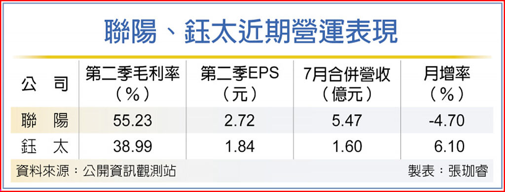 聯陽、鈺太近期營運表現