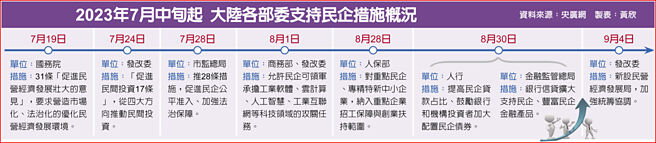 2023年7月中旬起 大陆各部委支持民企措施概况