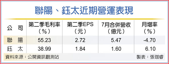 联阳、钰太近期营运表现