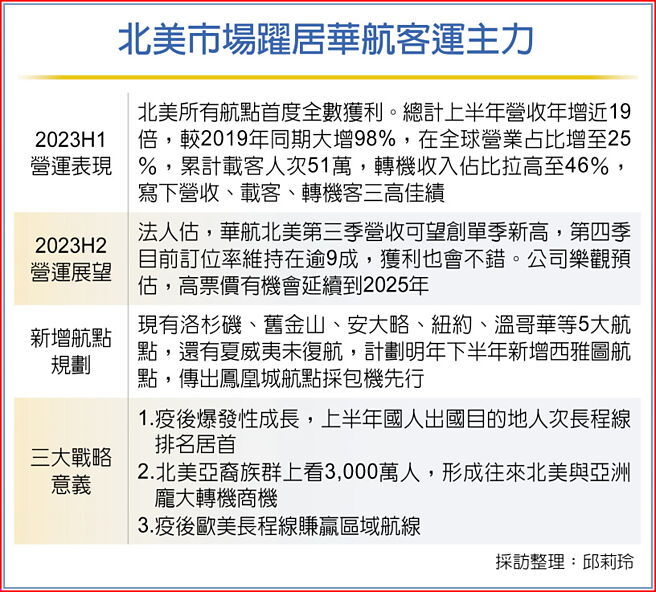 北美市场跃居华航客运主力