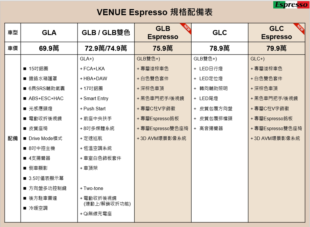 超顯色都會休旅 Hyundai VENUE「Espresso義式咖」限量180台、75.9萬元起濃郁登場(圖/Carstuff)
