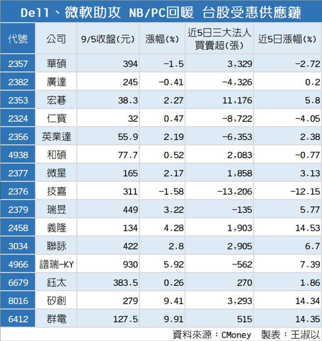 Dell、微软助攻、NB/PC回暖，台股受惠供应链。（图／王淑以）