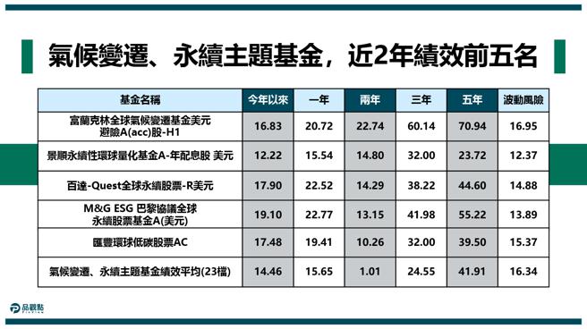 「气候变迁基金」好猛！5年多绩效翻倍　专家曝关键