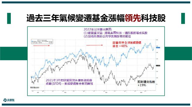 「气候变迁基金」好猛！5年多绩效翻倍　专家曝关键