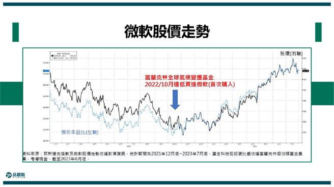 「气候变迁基金」好猛！5年多绩效翻倍　专家曝关键