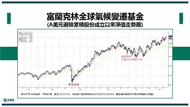 「气候变迁基金」好猛！5年多绩效翻倍　专家曝关键