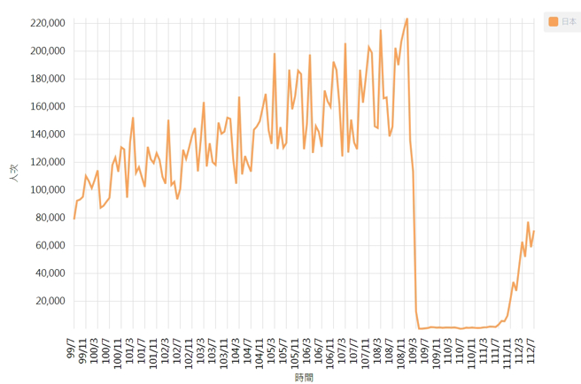 根據觀光局統計，日本來台人數在108年12月達到22萬巔峰，之後疫情影響歸零，但國門重新開放後，來台日人大不如前。(圖／交通部觀光局)