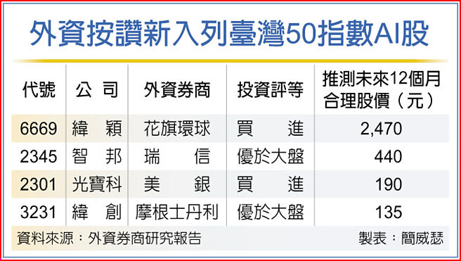 臺灣50指數懂AI 外資按讚 - 證券．權證