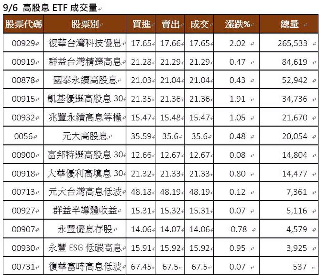 00929比00878快5倍只用89天衝破500億規模- 財經- 中時新聞網