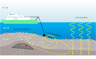 大陸首條！ 深4千米跨洋中脊深海電磁聯合探測地質實驗獲突破