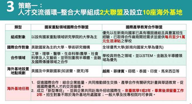教育部推出「促进国际生来台暨留台实施计画」三大策略。（行政院提供）