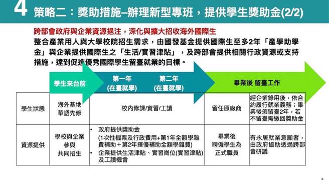 教育部推出「促进国际生来台暨留台实施计画」三大策略。（行政院提供）