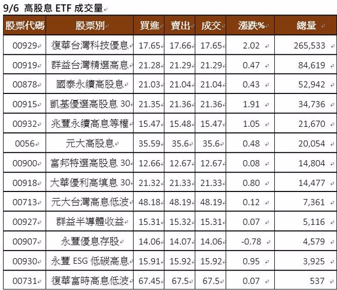 资料来源：臺湾证券交易所 2023/9/6