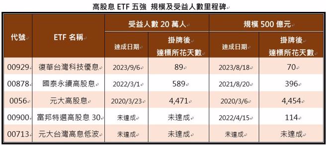 资料来源：CMoney，资料日期：2023/09/05