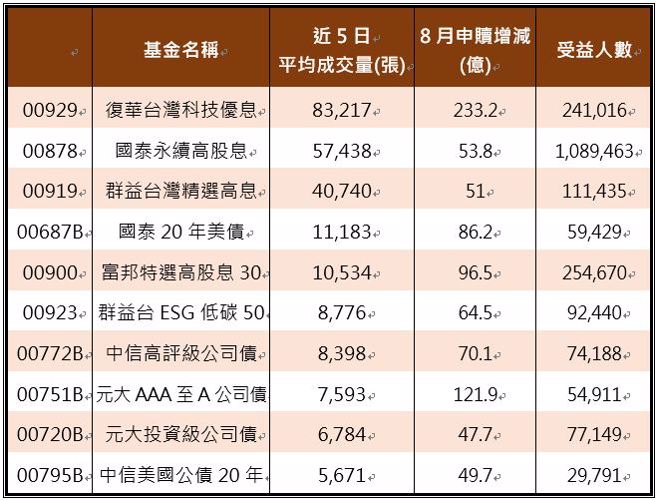 资料来源：CMoney，资料日期：2023/09/01