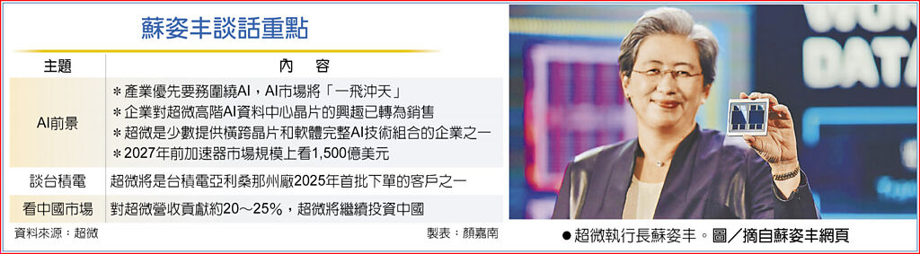 蘇姿丰談話重點超微執行長蘇姿丰。圖／摘自蘇姿丰網頁