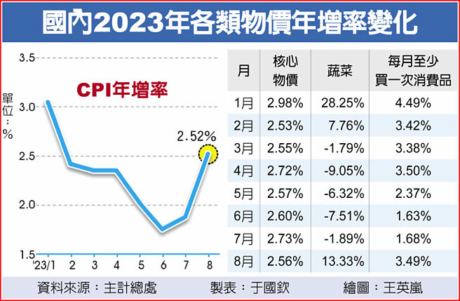 國內2023年各類物價年增率變化