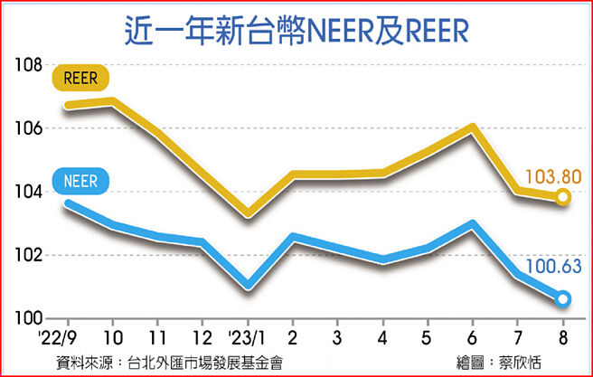 近一年新台幣NEER及REER