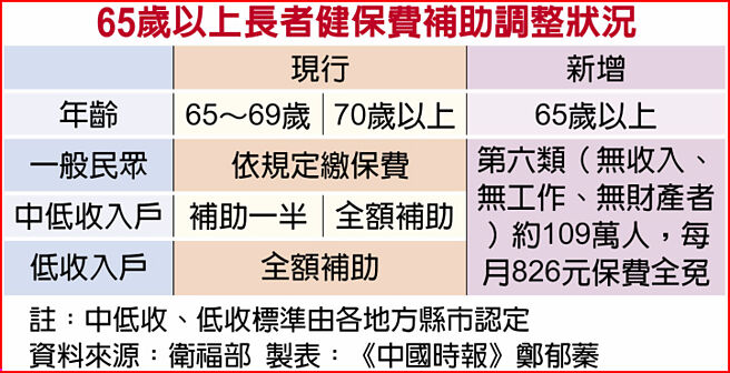 65歲以上長者健保費補助調整狀況
