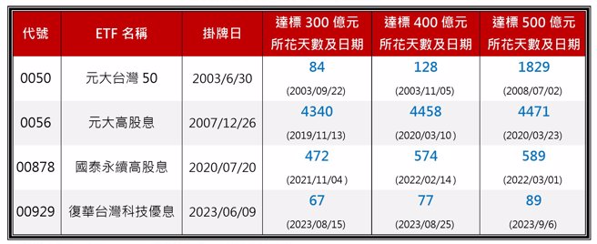 资料来源：CMoney，资料日期：2023/09/06