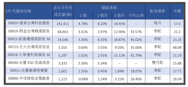 注：以 2023/09/06 为基准日，依净值计算之含息报酬。00929-6/9挂牌、00930-7/13挂牌。
资料来源：各投信官网、臺湾证券交易所
