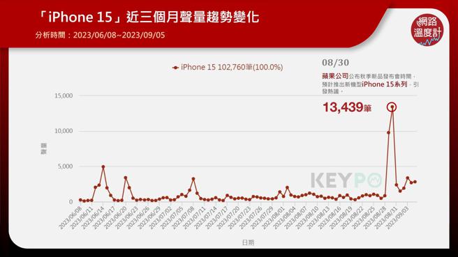 ▲「iPhone 15」近三个月声量趋势变化。