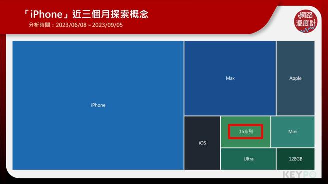 ▲「iPhone」近三个月探索概念。