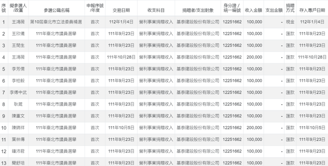 基泰建设政治献金名单。（图翻摄自监察院）