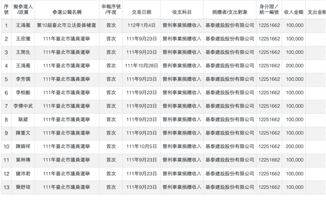 基泰建設政治獻金列表。（摘自監察院網站／楊亞璇台北傳真）