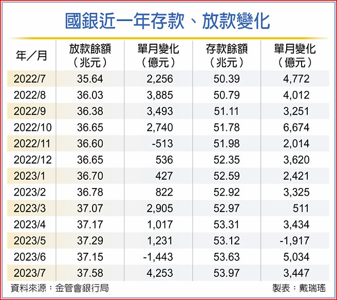 國銀近一年存款、放款變化