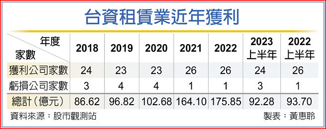 台資租賃業近年獲利