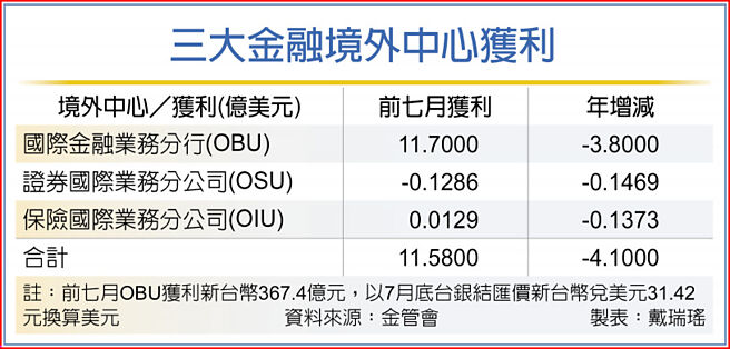 三大金融境外中心獲利