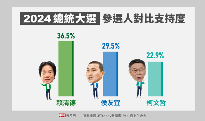 2024總統大選民調(製圖/中時新聞網)