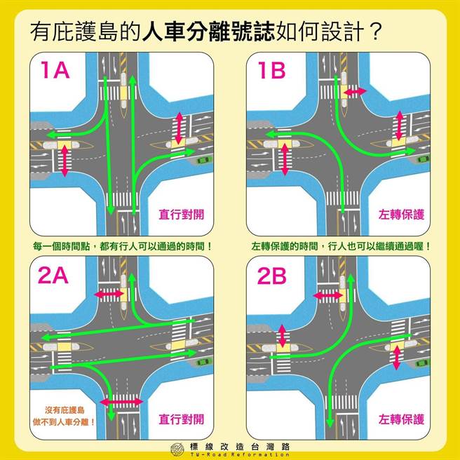 标线改造台湾路粉专小编庄哲维建议「庇护岛」加「人车分离号志」可以让路口交通更顺畅(庄哲维提供／简立欣台北传真)