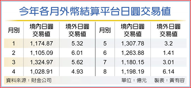 今年各月外幣結算平台日圓交易值