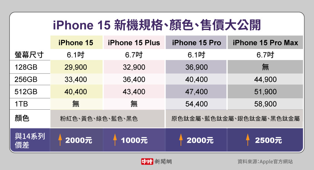 蘋果推出iPhone 15全系列新機。