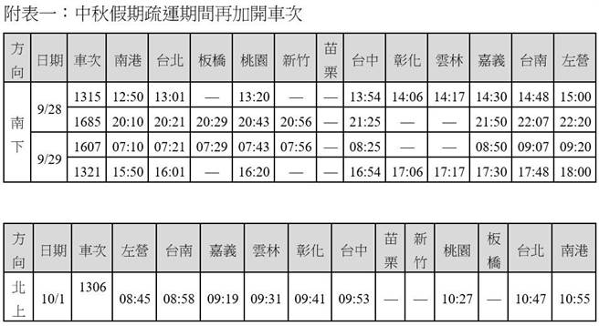 高鐵於中秋連假期間，再加開5班次列車。（高鐵提供／陳祐誠台北傳真）