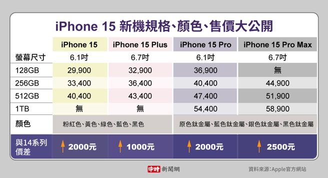 iPhone 15系列新机公开，售价比iPhone 14还要贵