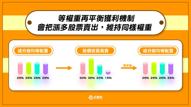 帮你逢高获利了结！等权重ETF平衡布局有一套　00932、00921一次看懂