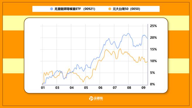 帮你逢高获利了结！等权重ETF平衡布局有一套　00932、00921一次看懂
