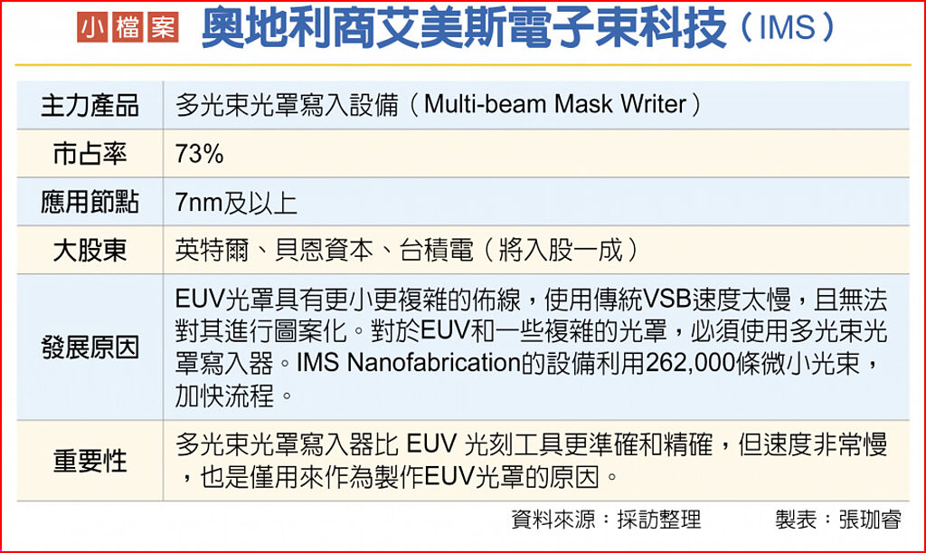 奧地利商艾美斯電子束科技（IMS）小檔案
