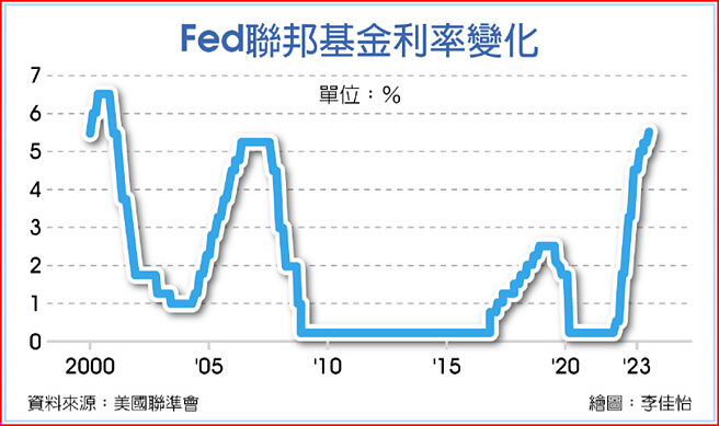 Fed联邦基金利率变化