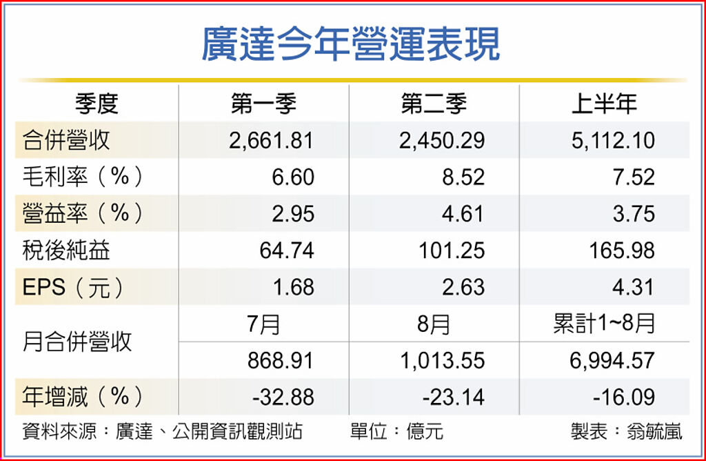 廣達今年營運表現