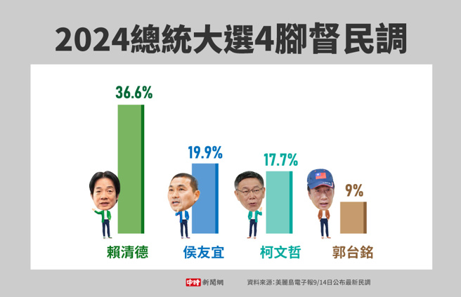 2024总统大选4脚督民调(制图/中时新闻网)