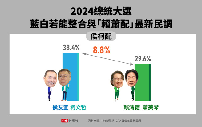 2024總統大選，藍白若能整合與「賴蕭配」最新民調(製圖/中時新聞網)