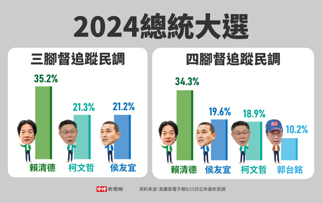 2024總統大選最新追蹤民調(製圖/中時新聞網)