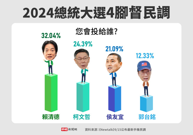 2024总统大选4脚督民调(制图/中时新闻网)