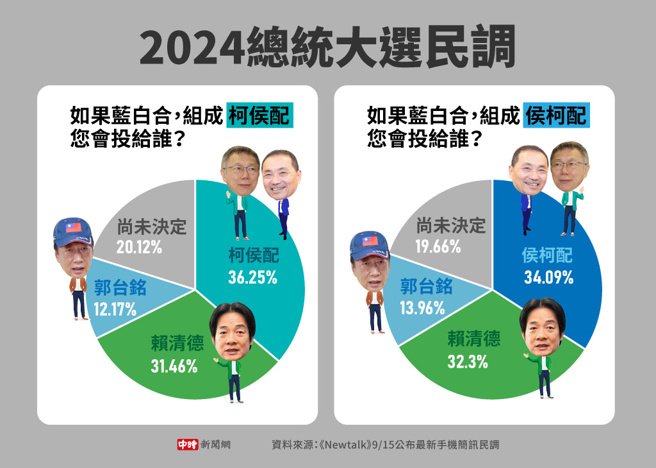 2024总统大选民调(制图/中时新闻网)