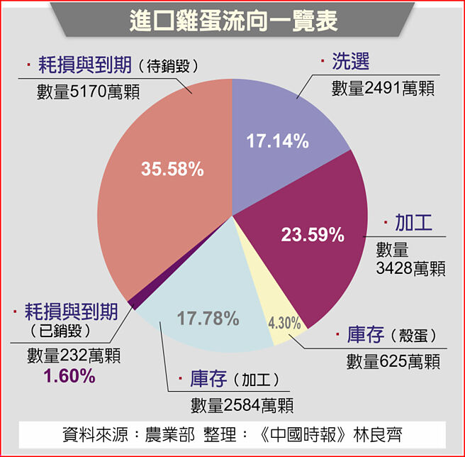 进口鸡蛋流向一览表